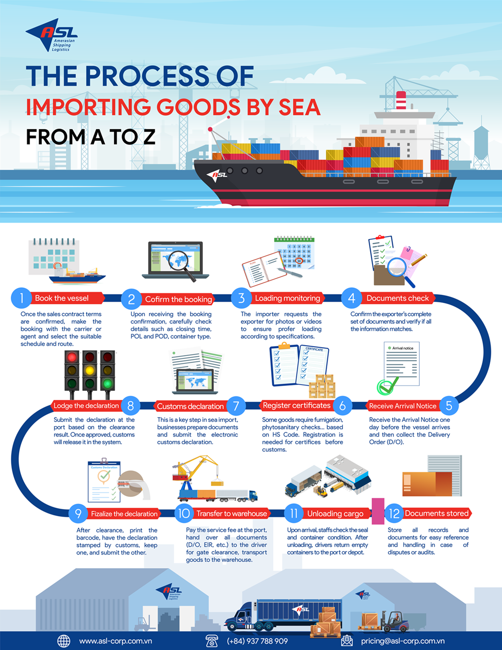 THE PROCESS OF IMPORTING GOODS FROM A TO Z